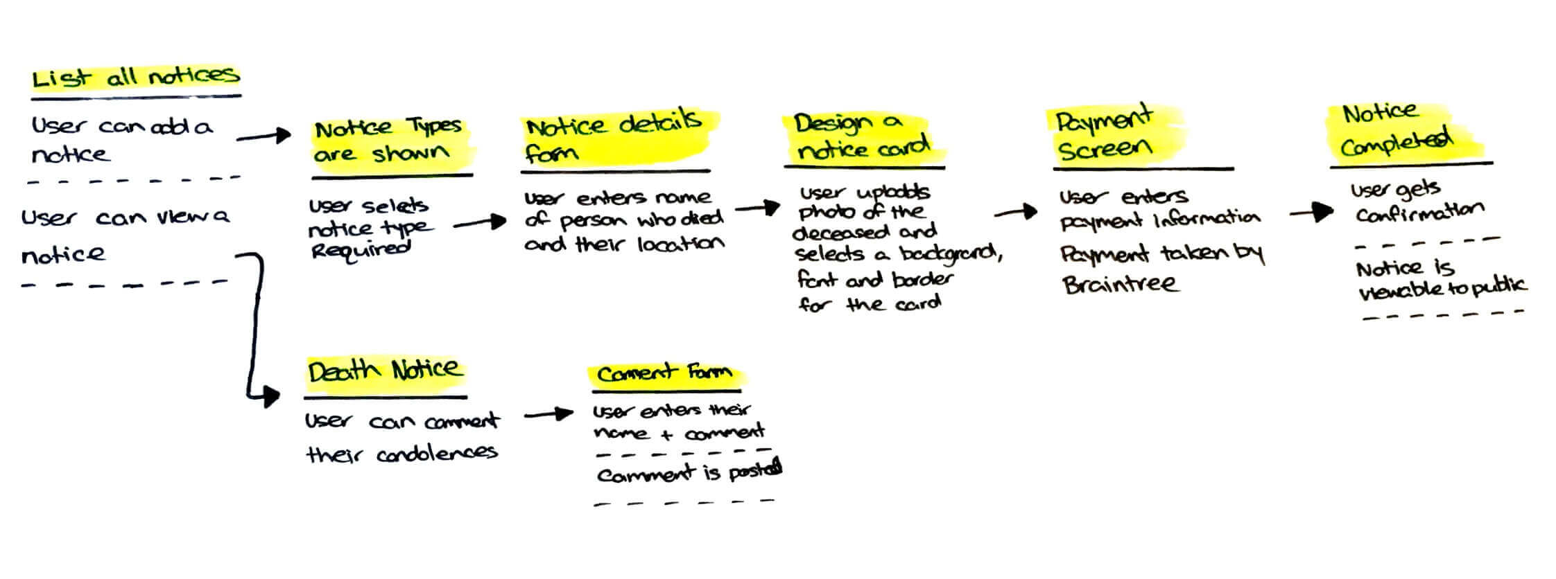 Beautiful Life Flow Diagram